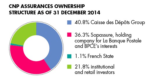CNP Assurances ownership structure as of 31 December 2014