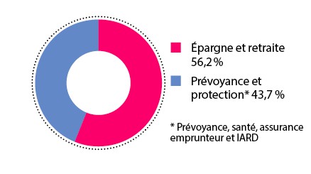 Répartition du RBE par segment (en %)