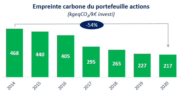 Empreinte-carbone-portefeuille-actions