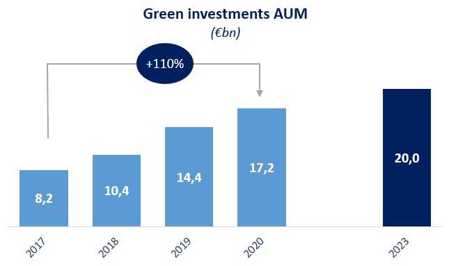 Green-investments-AUM