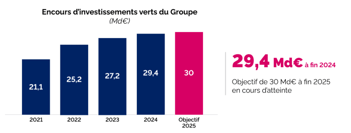 Graphique illustrant l'évolution des investissements en faveur de la transition énergétique