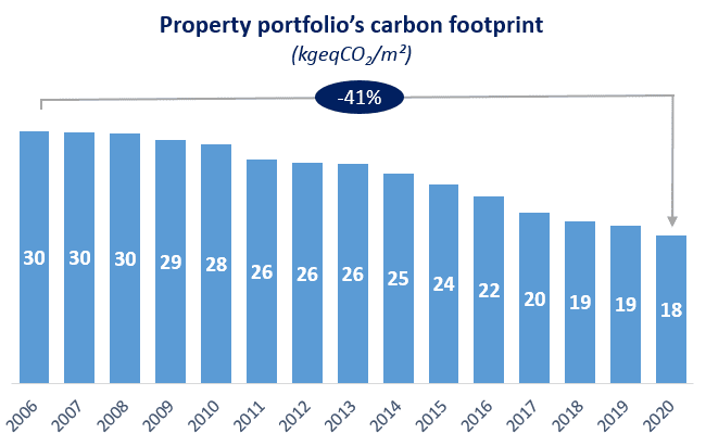 Property-portfolio-carbon-footprint