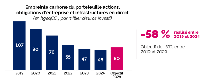 Graphique illustrant l'évolution de l'empreinte carbone des portefeuilles action et immobilier de CNP Assurances