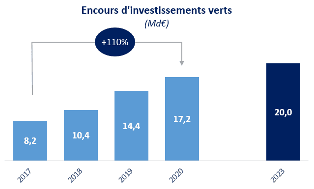 Encours-investissements-verts