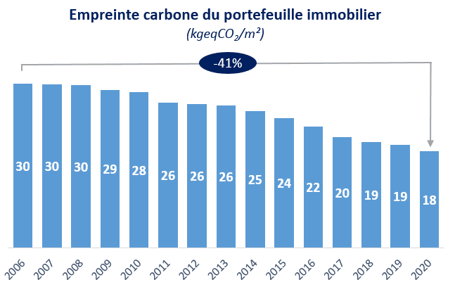 Empreinte-carbone-portefeuille-immobilier